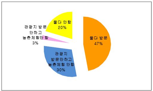 산림복지단지 방문 시 주변 마을관광지 및 농촌체험(음식체험) 이용 의향