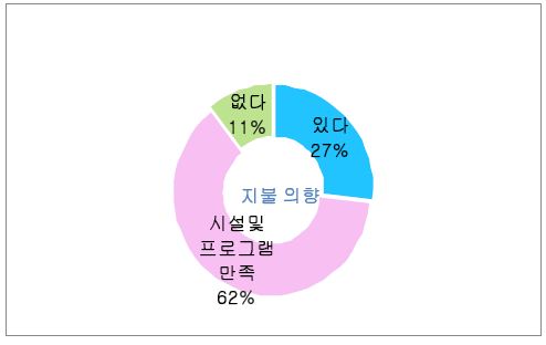 강원도 내 “산림복지단지” 방문비 지불 의사