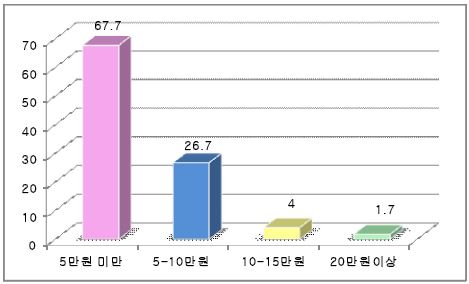 산림복지 체험 프로그램 참가에 대한 지불의사 금액