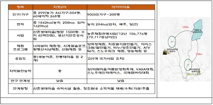 프로그램 연계 대상 마을의 현황과 지리적 위치