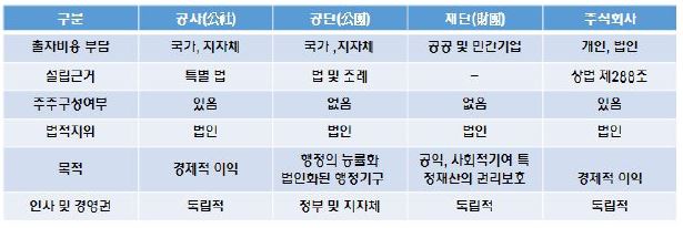 공공부문의 출자 형태별 특성 비교