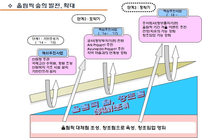 올림픽 숲의 발전, 확대 방안