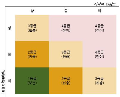 산림경관관리 등급 평가 및 구역구획 기준