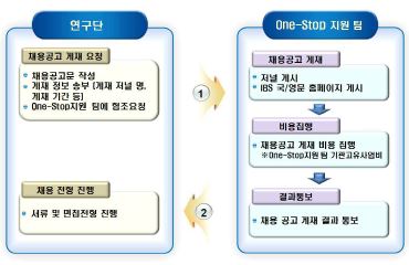 그룹리더 공개채용 절차