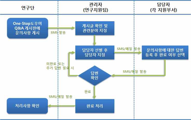 One-Stop 도우미 시스템 질의응답 등록 프로세스