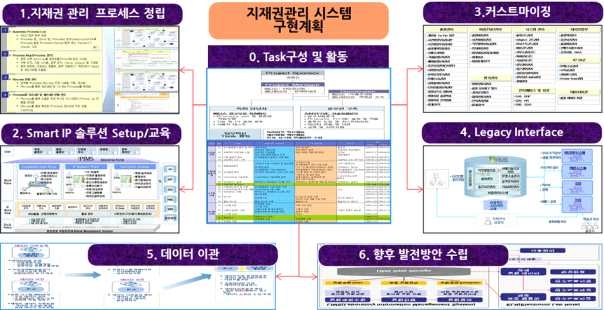 주요 구축 내역