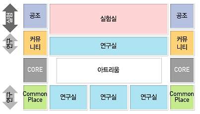 물리학분야 평면 조닝 계획