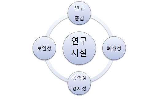 연구시설 중점사항