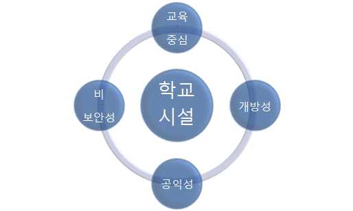 학교시설 중점사항