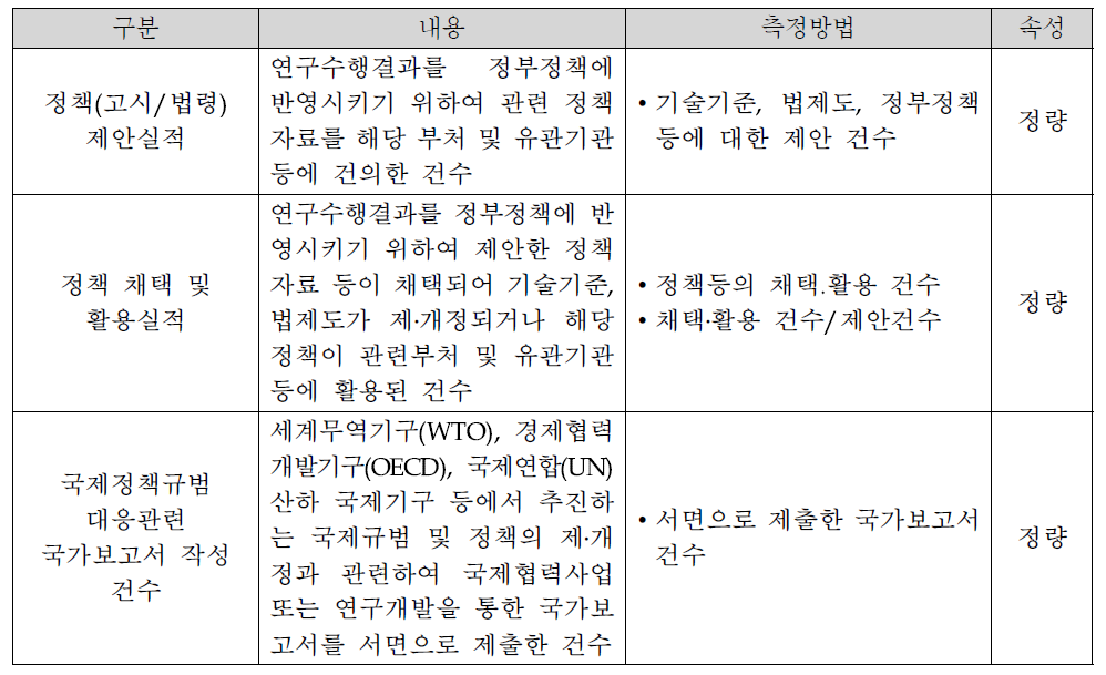 정책제안·활용의 성과지표 및 측정방법