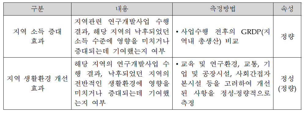 낙후지역 생활개선의 성과지표 및 측정방법