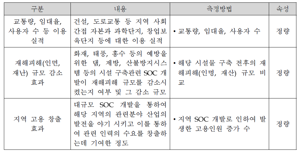 지역 SOC 개발의 성과지표 및 측정방법