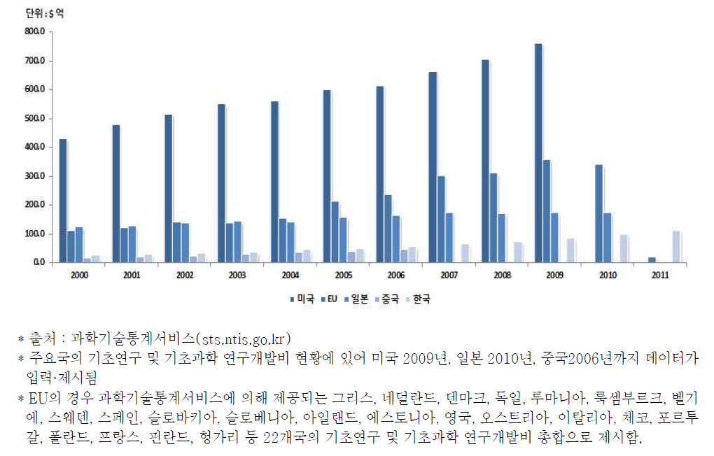 주요국의 기초연구 및 기초과학 연구개발비 현황