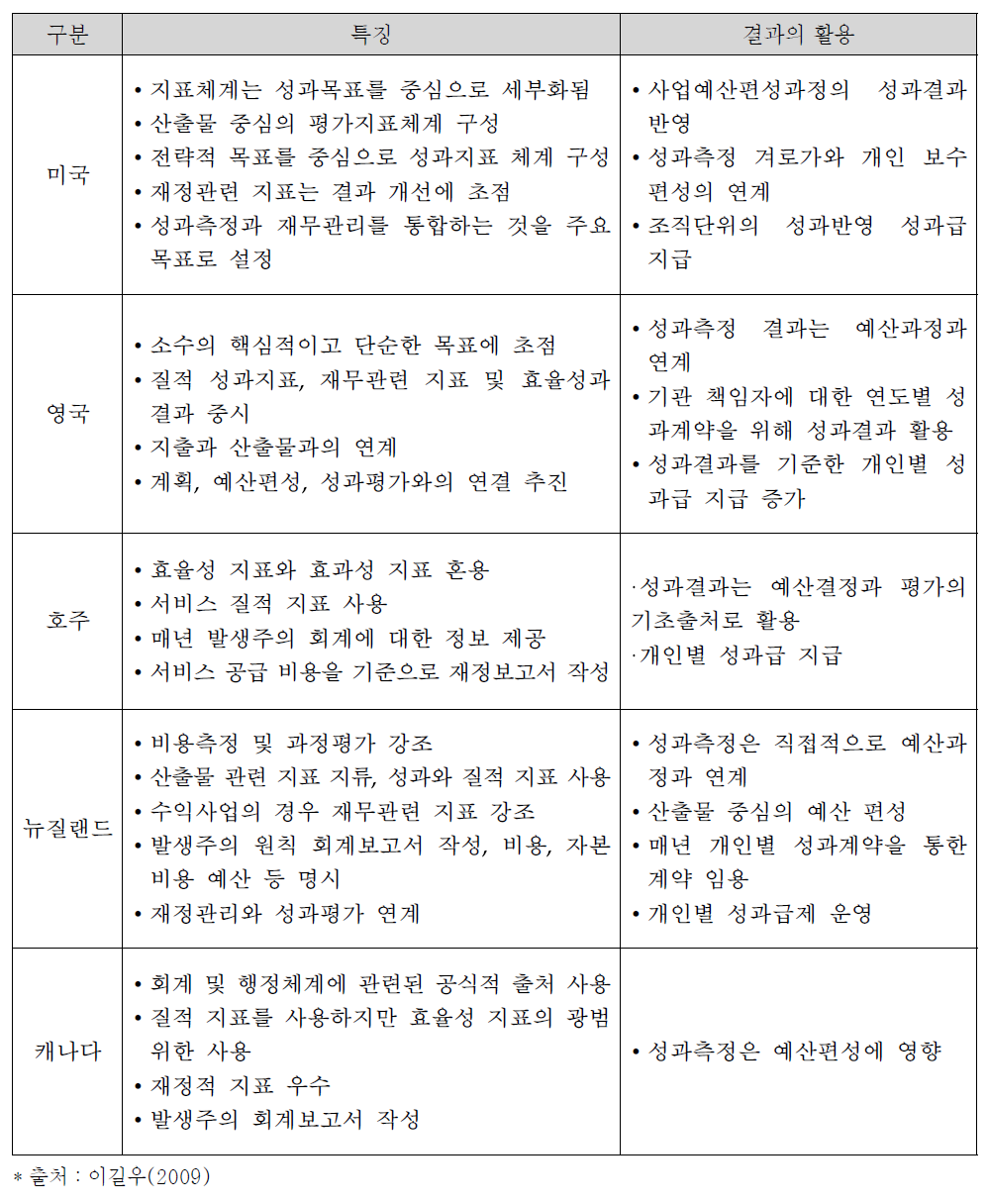 OECD 주요국가의 성과측정 특징