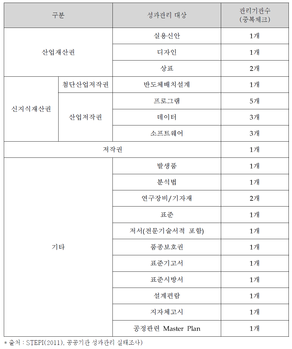 출연연별 성과관리 대상 분류 (논문, 특허, 보고서 제외)