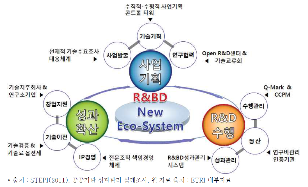 한국전자통신연구원 R&BD New Eco-System 개요