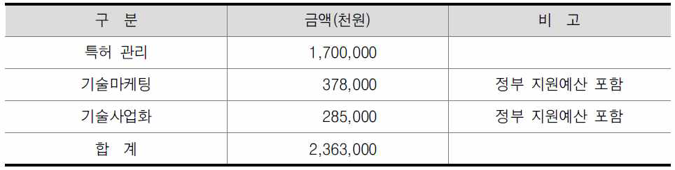 POSTECH 사업화지원팀 예산현황