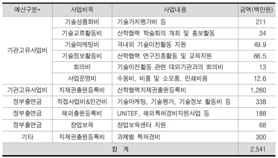 성균관대학교 R&D 성과관리·창출 예산현황