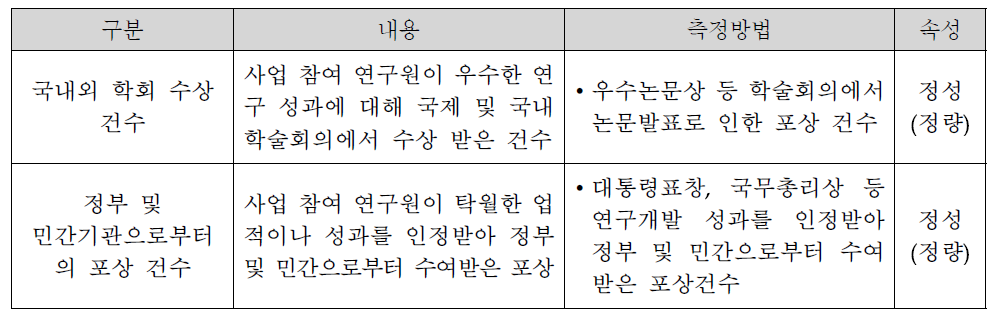 포상의 성과지표 및 측정방법