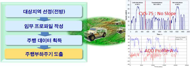 그림 170. 운용개념 분석 및 임무 프로파일 개발