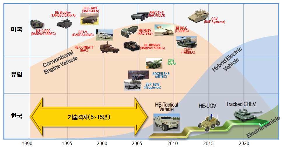 그림 4. 군용 하이브리드 차량에 대한 국내외 연구개발 동향