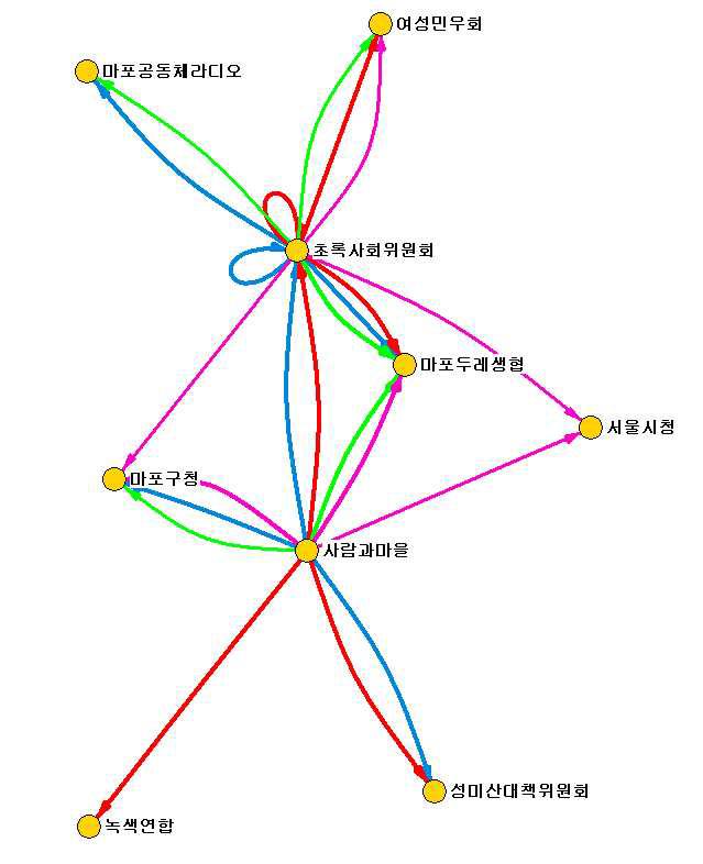 성미산 저탄소 마을 만들기