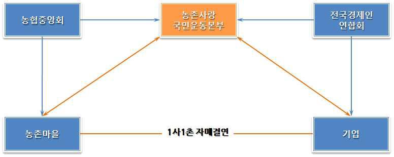 1사1촌 자매결연 운동의 추진주체