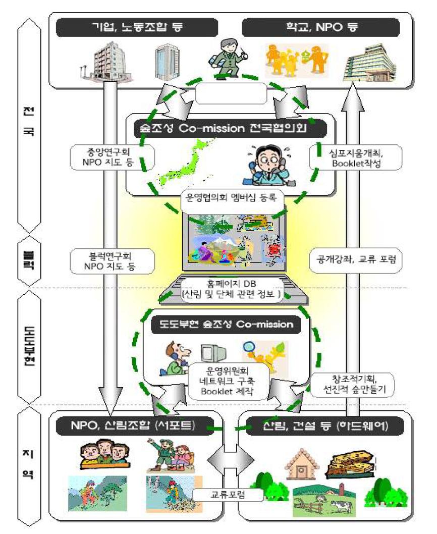 숲조성 Co-mission 조직구조