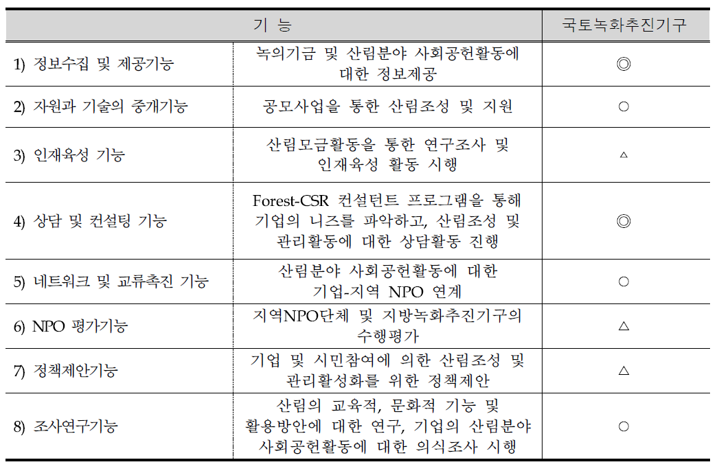 국토녹화추진기구의 중간지원조직평가 (◎:우수, ○:보통, △:미흡)