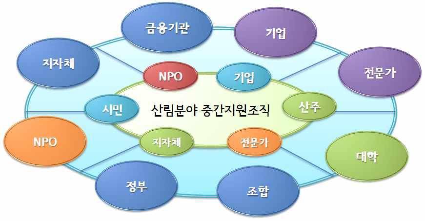 산림분야 중간지원조직의 네트워크