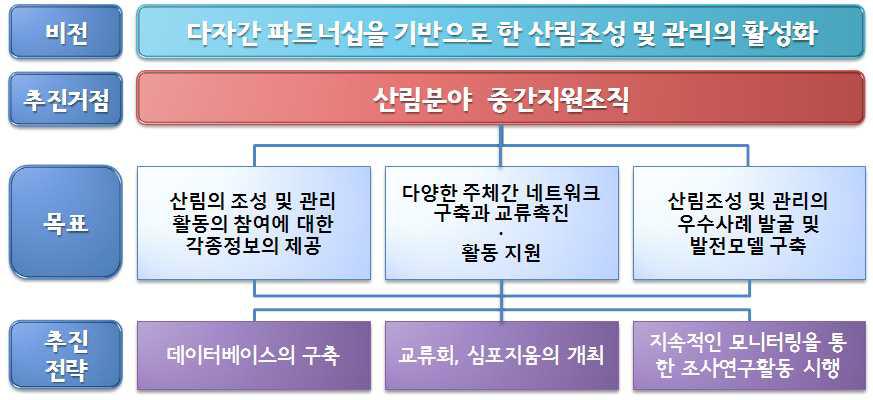 산림분야 중간지원조직의 목표와 추진전략