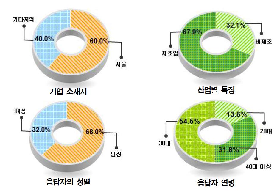 설문 응답자 특성 (무응답 제외)