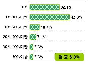 전체 CSR 예산 대비 산림분야 사회공헌활동 예산