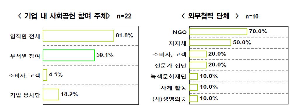 산림분야 사회공헌활동의 참여주체 및 협력주체 현황