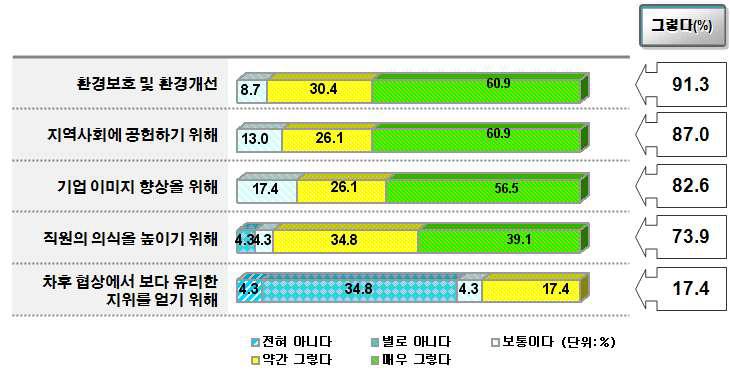 산림분야 사회공헌활동 시행 목적