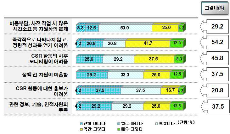 산림분야 사회공헌활동 추진 시 어려운점