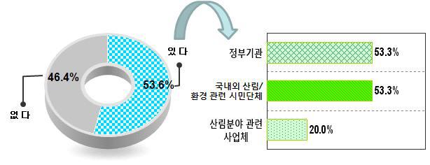 사회공헌 활동 시 협력단체 현황