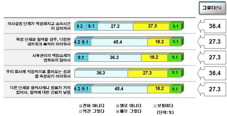 외부기관과 협력하지 않는 이유