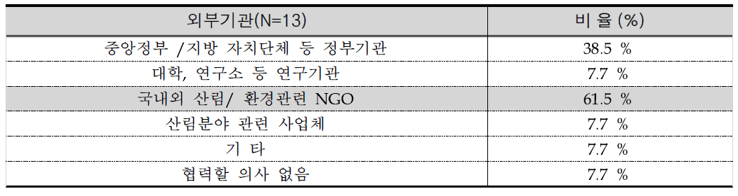 협력할 의향이 있는 외부기관