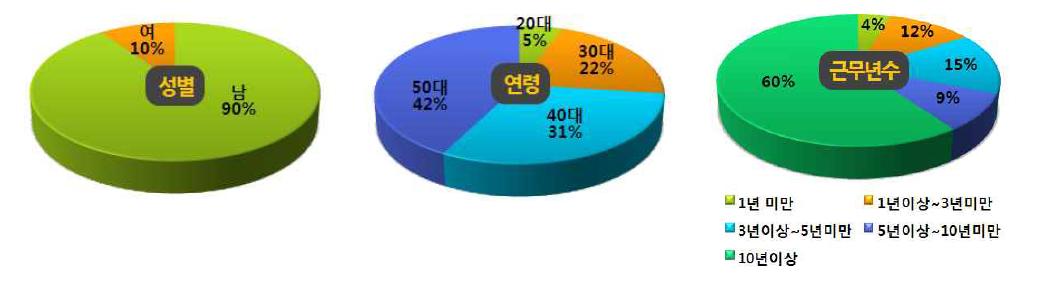 응답자 기본 특성 (무응답 제외)