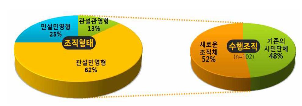 민간참여를 위한 기능의 수행조직