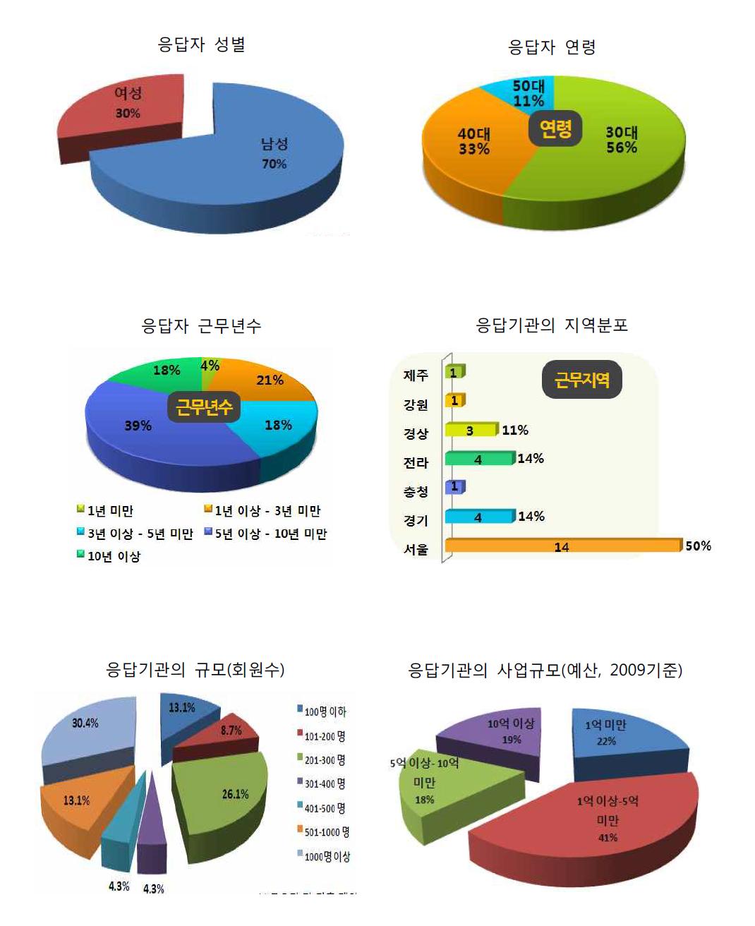 응답자(기관)의 기본 특성 (무응답 제외)