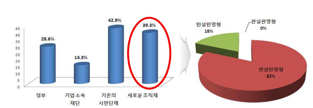 기업 및 지자체와의 활성화를 위한 수행조직