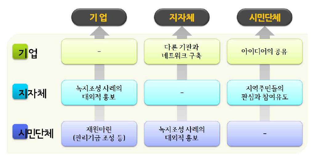 각 주체별 주된 협력의 목적