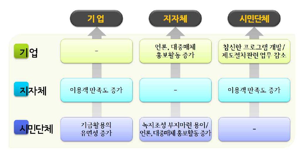 각 주체별 협력의 장점