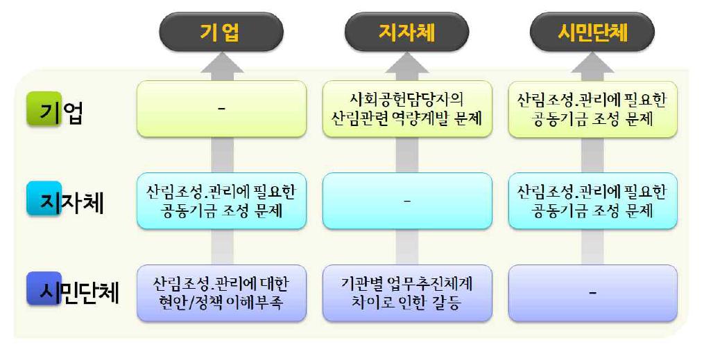 각 주체별 협력 장애요인