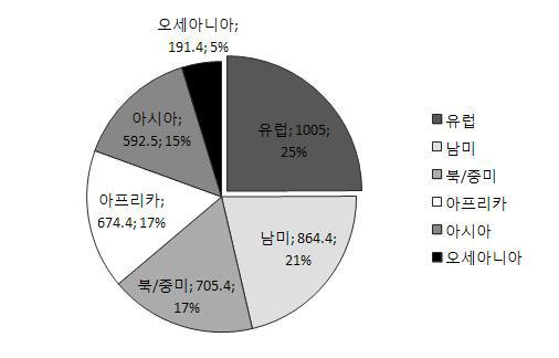 전 세계 산림 분포