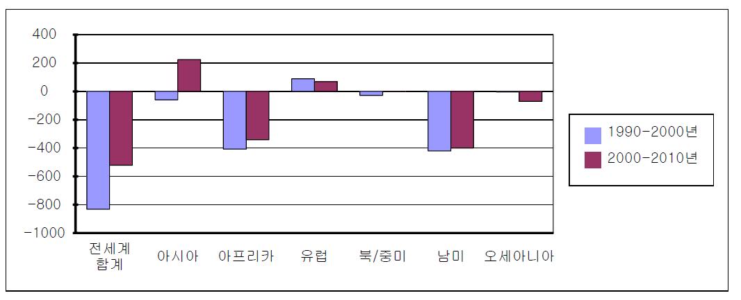 세계 산림면적의 변화