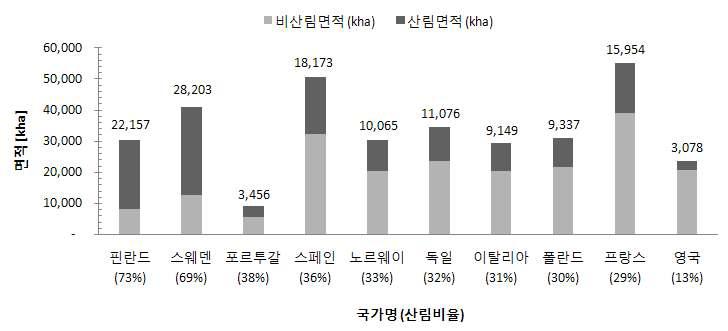 유럽 주요 국가의 국토면적 대비 산림비율