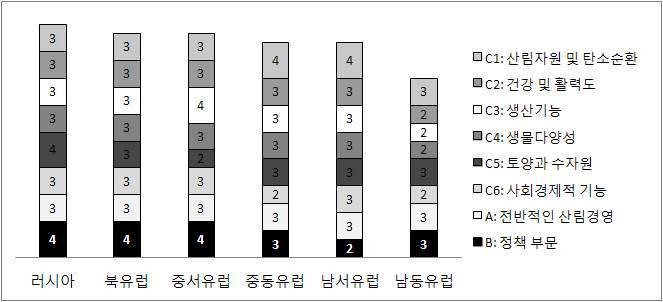 MCPFE C&I에 의한 평가결과